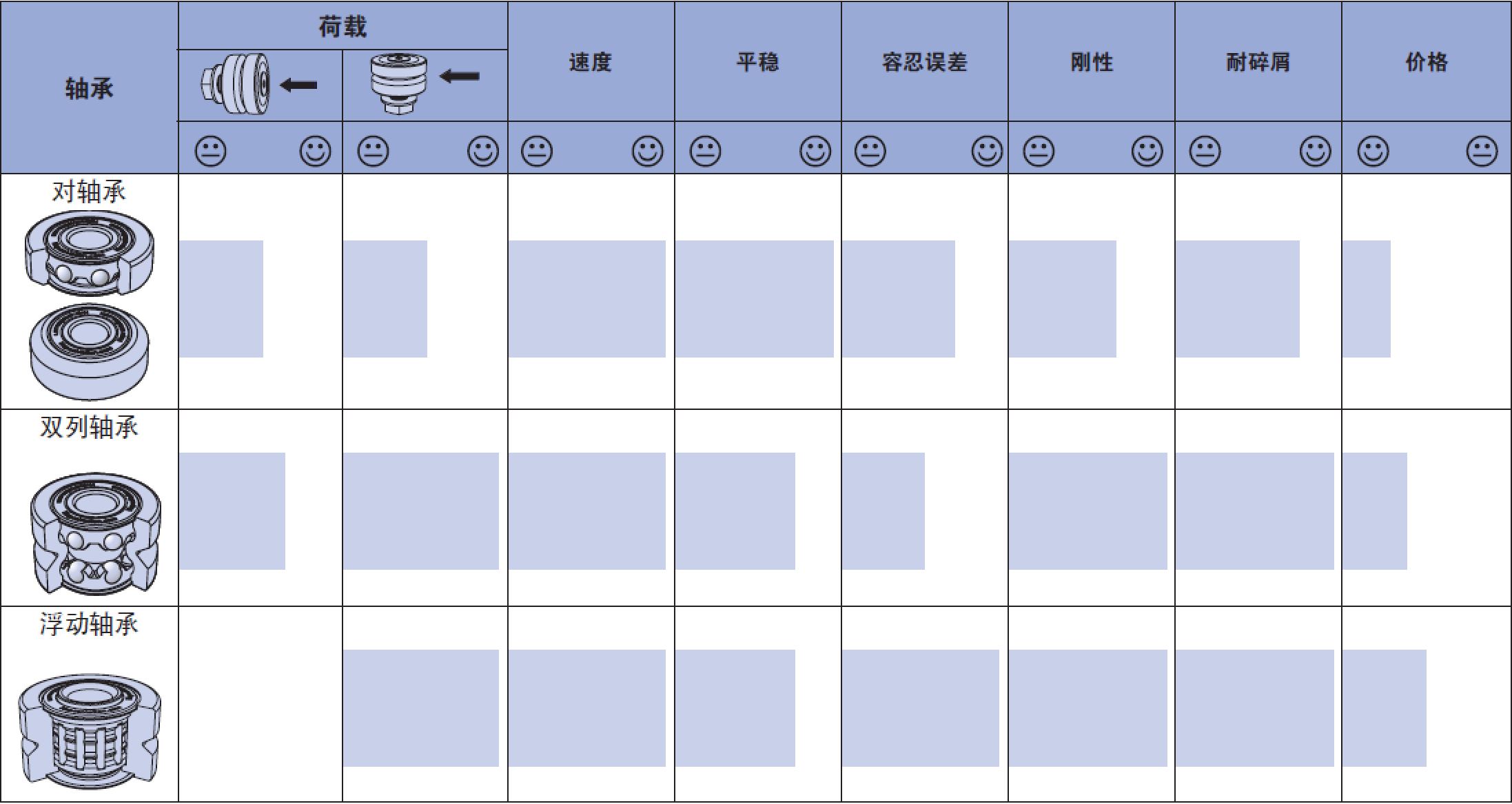 環形系統雙列軸承